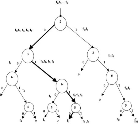 Figure 1 (Diagnosing Tree for fault Detection)  3.2: Heuristic method  