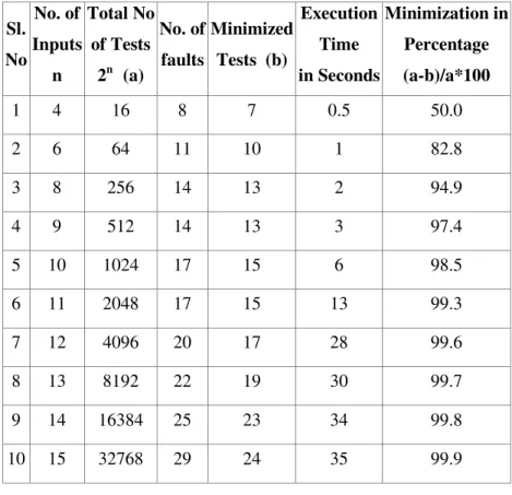 Table II Results Sl.  No  No. of  Inputs  n  Total No of Tests 2n   (a)  No. of faults  Minimized Tests  (b)  Execution  Time in Seconds  Minimization in Percentage (a-b)/a*100  1  4  16  8  7  0.5  50.0  2  6  64  11  10  1  82.8  3  8  256  14  13  2  94