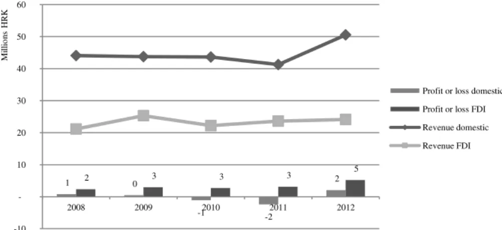 Figure 4. Average revenue and profit or loss of domestic and FDI hoteliers in Istria