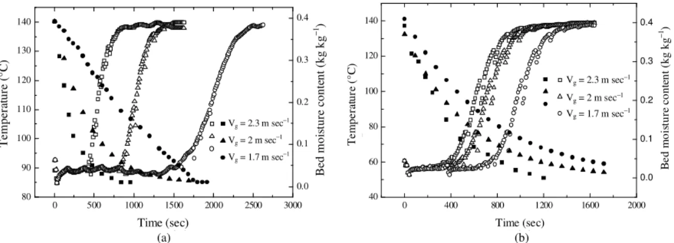 Fig. 3:  Effect  of  gas  velocity on  drying  kinetics during humid air drying ((a): P v  = 0.6 bar and (b): P v  = 0.1 bar): 