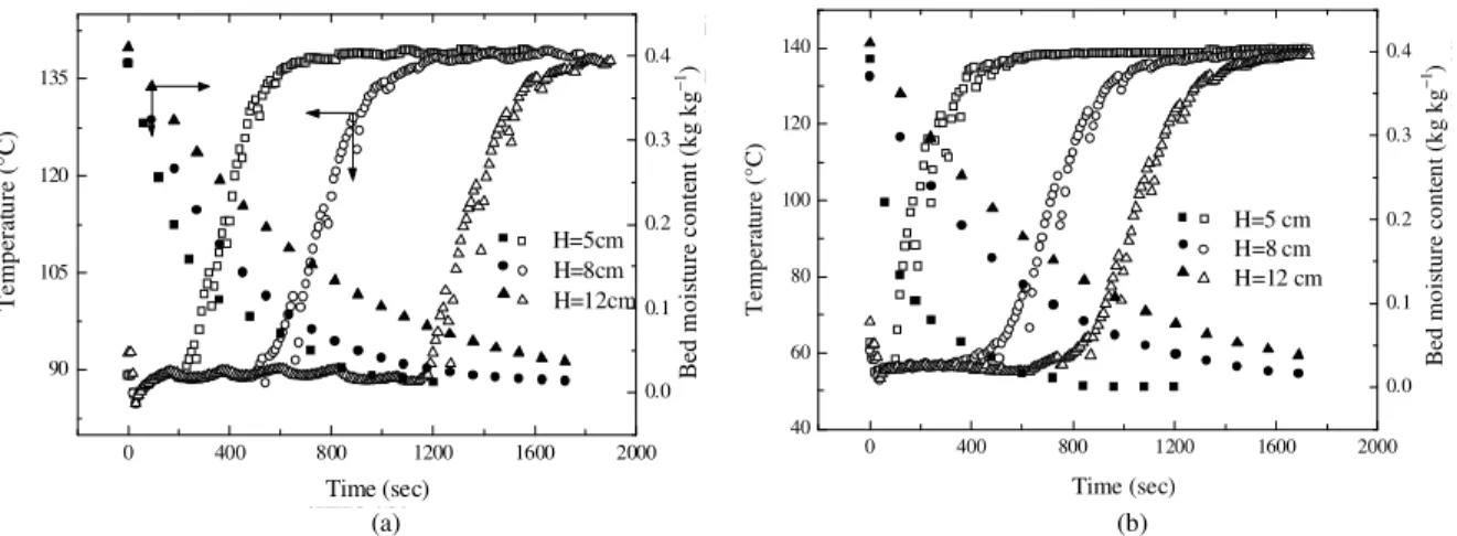 Fig. 6:  Effect  of  bed  depth  on  drying  kinetics  during  humid  air  drying  (P v  = 0.6  bar  (a) and  P v  = 0.1 bar (b))  T g  = 140°C, d = 4.3 mm, Z = H/2 and V g  = 2 m sec −1  0 400 800 120090105120135150165Z=H  Z=H/2 Z=0temperature (°C) time (