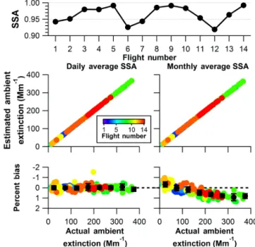 Figure 13. Average γ for each flight (top) along with estimated ambient extinction and percent bias if the flight-average (left) and campaign-average (right) γ are used.