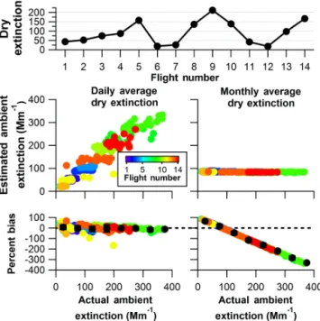 Figure 16. Average RH for each flight (top) along with estimated ambient extinction and percent bias if the flight-average (left) and campaign-average (right) RH are used.