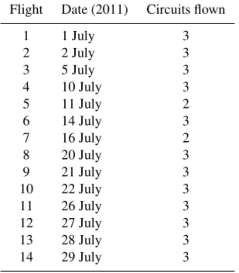 Table 1. DISCOVER-AQ flight dates including complete circuits over all six sites flown.