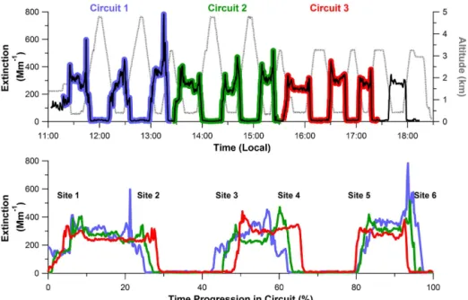 Figure 2. Time series of extinction (at ambient RH and 532 nm) and altitude (gray dashed line) for flight 9 (upper panel)