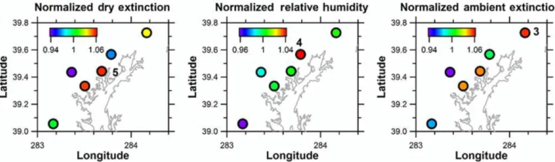Figure 9. Average normalized 532 nm dry extinction (left panel), RH (center), and 532 nm ambient extinction (right) for all of the circuits (data are normalized to the average value for that circuit)