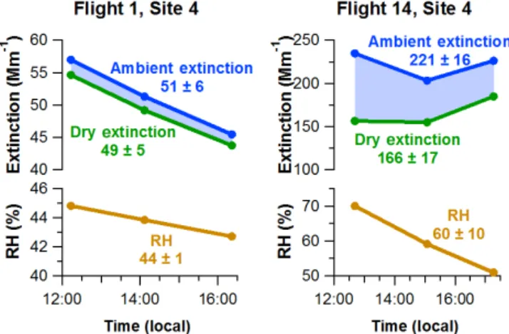 Figure 12. Trends in 532 nm ambient extinction, dry extinction, and RH below 1 km during spirals at site 4 during flights 1 and 14.