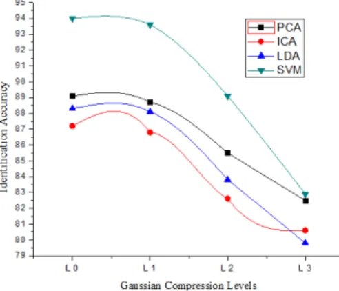 Fig. 13: Graph of Identification Accuracy of 30 % Tampered Faces 