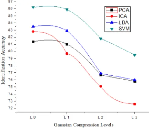 Fig. 15: Graph of Identification Accuracy of nearly 100 % Tampered Faces 