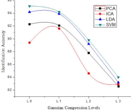 Fig. 12: Graph of Identification Accuracy of Real non-tampered Faces  Table 1: Identification Accuracy for various area of surface of face tampering  Training/Testing 