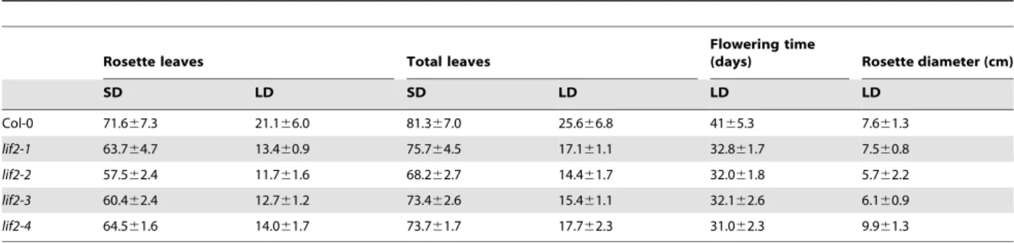 Table 1. Flowering time phenotypes of lif2 mutants in short-day (SD) and long-day (LD) conditions.