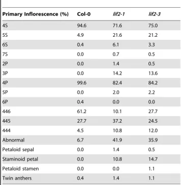 Table 3. Floral lif2 phenotypes in different growth conditions.