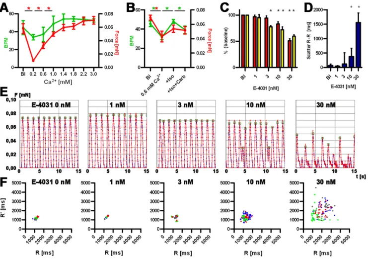 Figure 4. Functional analysis of hEHTs. A and B: Calcium concentration-response curve: Development of force of contraction (red, mN) and frequency (green, beat per minute, BPM) and baseline (Bl) and increasing Ca 2+ concentration (A), Response to isoprenal