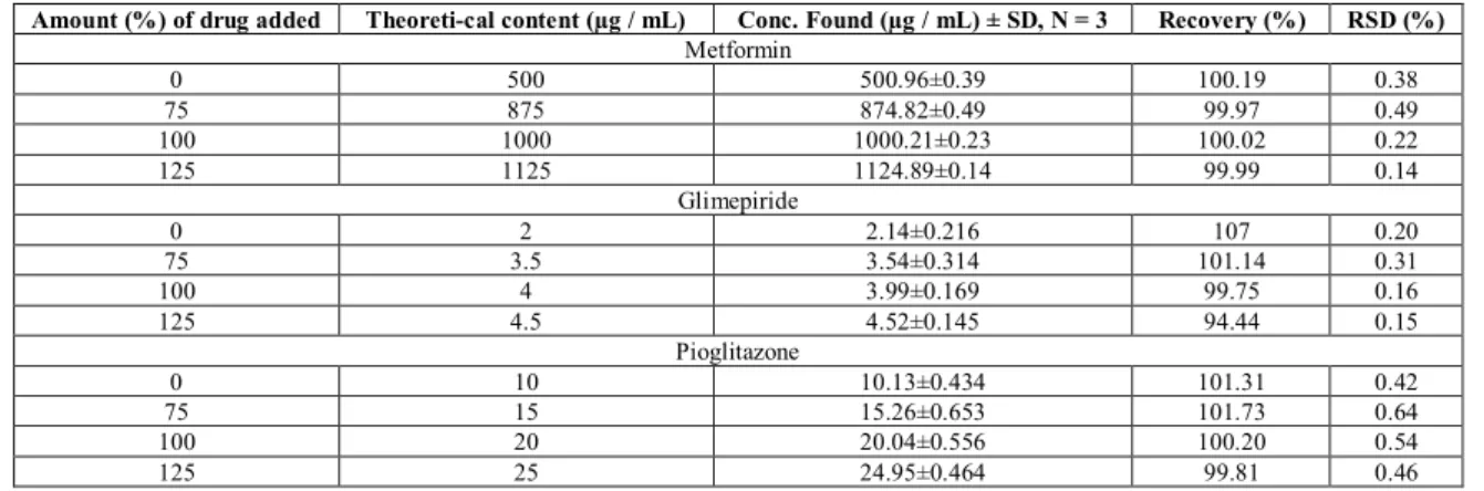 Table 1: Accuracy of the Method Data for Metformin, Glimepiride and Pioglitazone 