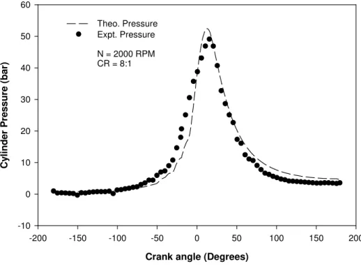 Fig. 12 shows the comparison between experimental and theoretical   pressure crank angle diagram 