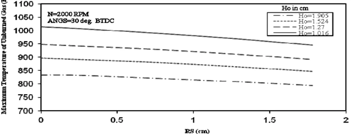 Fig. 5 shows the variation of normalized maximum flame front area with respect to eccentricity of  spark plug for different values of clearance height at the same angle of spark