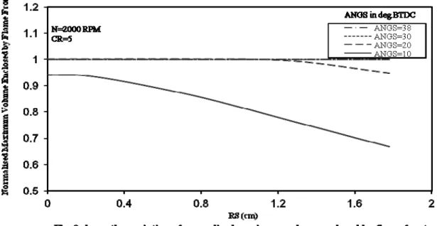 Fig. 8 shows the variation of normalized maximum volume of the flame with respect to eccentricity  in spark plug for different values of spark angle at constant engine speed of 2000 RPM