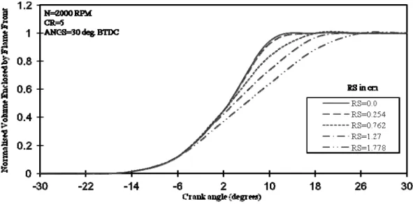 Fig. 10 shows the variation of normalized volume enclosed by flame front with respect to crank angle  at different values of eccentricity in spark plug at the same angle of spark and engine speed