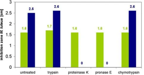 Figure 5. Gene inactivation of the lantibiotic modifications enzyme LicM1 (A) and LicM2 (B) by homologous recombination