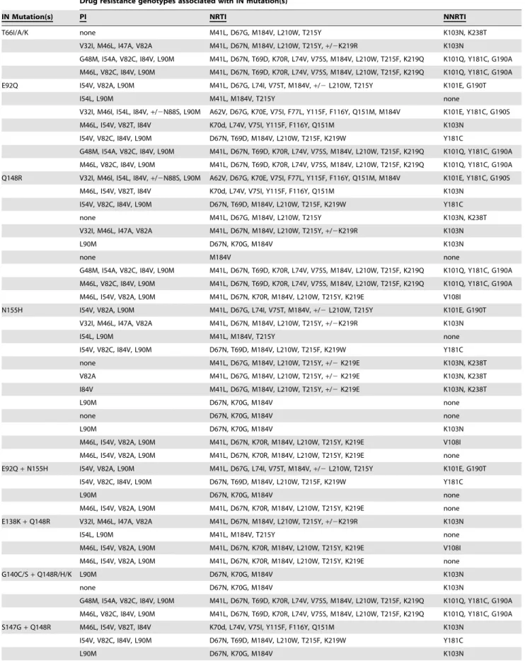 Table 1. Linkage of the 8 most common INI DRM patterns to PR/RT DRM.