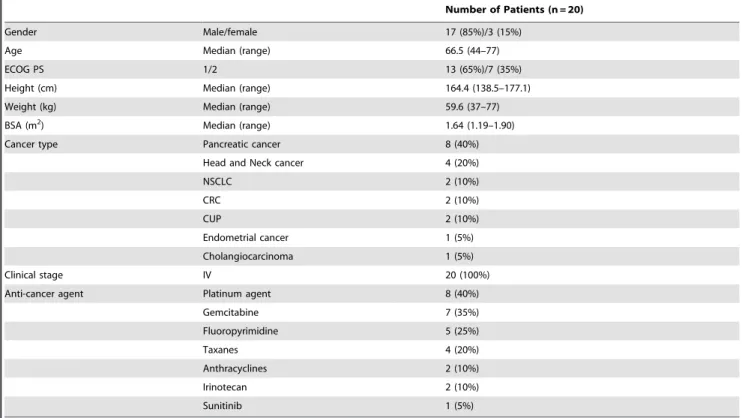 Table 2. Dose of Oxycodone.