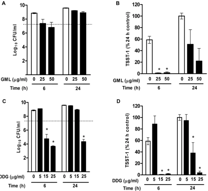 Figure 4. Effects of GML and DDG on Staphylococcus aureus Toxic Shock Syndrome Toxin-1 (TSST-1) production