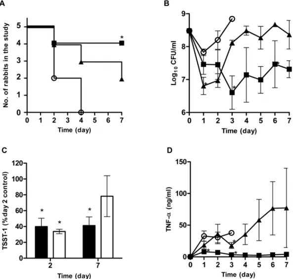 Figure 6. Antistaphylococcal effects of GML and DDG in a rabbit Wiffle ball infection model