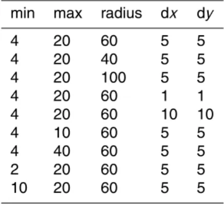 Table 2. The different kriging options that were applied to the monthly data sets of f CO 2 ,cl for 2010; ordinary block kriging was applied with min, max, radius, dx and dy as explained in Sect