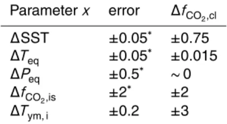 Table 3. Error estimations of the parameters involved in the f CO 2 ,cl computation and their con- con-sequent errors ∆f CO 2 ,cl (µatm).