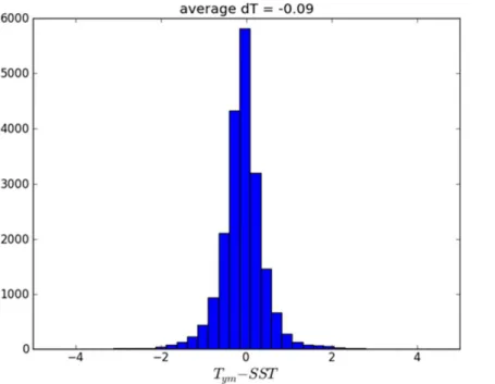 Figure 1. Histogram of temperature difference between monthly gridded data of subskin SST derived from ARC, T ym , and in situ SST from SOCAT version 1.5 using global data from all available years.