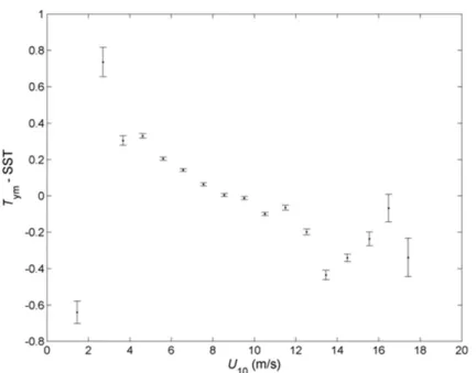 Figure 2. Scatter plot of temperature difference between monthly gridded data of subskin SST derived from ARC, T ym , and in situ SST from SOCAT version 1.5, using data from all available years in the North Atlantic, binned in 1 m s −1 U 10 bins