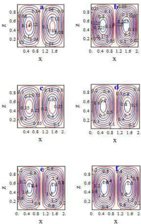 Fig. 3. Streamlineas for (a) t=0 (b) t=0.5 (c) t=1  (d) t=2 (e) t=4 (f) t=9. 