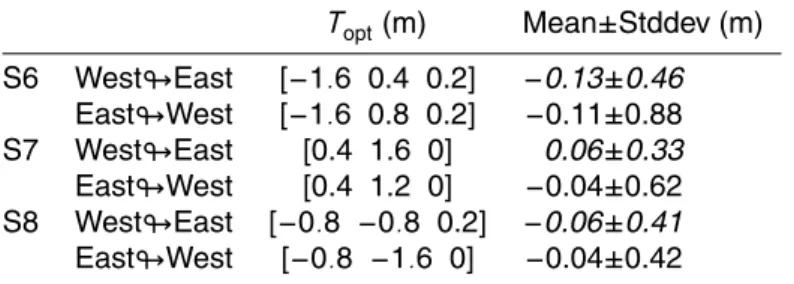 Table 1. Field comparison of the DTM after adjustement.
