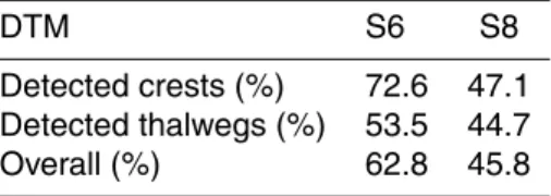 Table 3. Morphological quality criteria results.