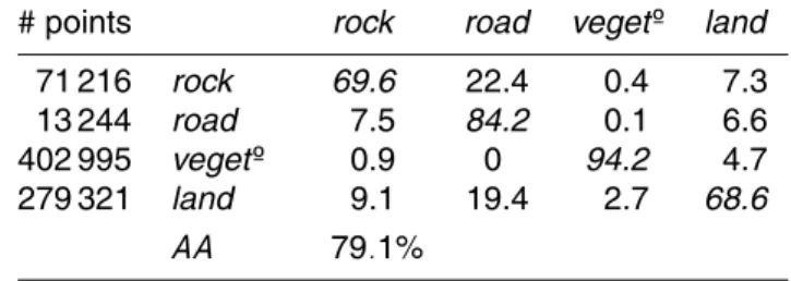 Table 4. Confusion matrix corresponding to the classification with {Int, FWHM, d DTM }.