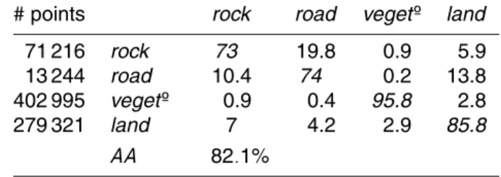 Table 5. Confusion matrix corresponding to the classification with {d DTM , RGB RAW }.