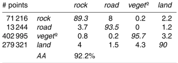 Table 6. Confusion matrix corresponding to the classification with {d DTM , RGB IGN }.