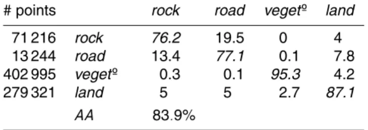 Table 8. Confusion matrix corresponding to the classification with {d DTM , Int, FWHM, RGB RAW }.