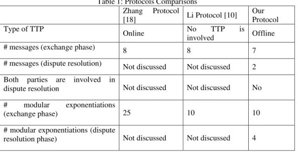Table 1: Protocols Comparisons Zhang  Protocol [18] Li Protocol [10] Our Protocol Type of TTP Online No  TTP  is involved Offline