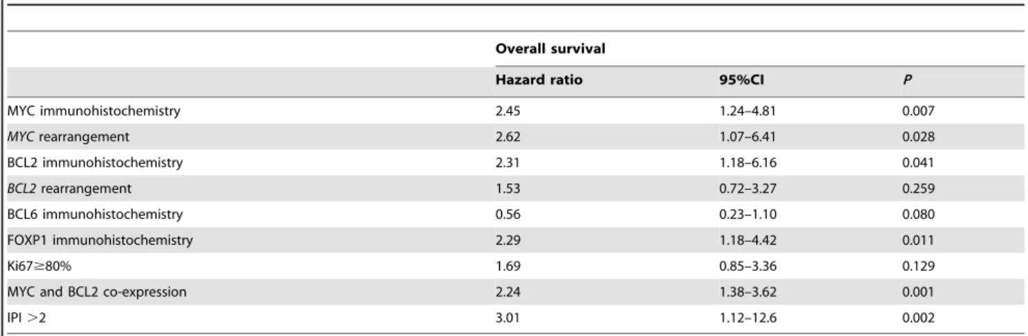 Figure 2. Overall survival of patients with DLBCL based on alterations in MYC, BCL2 and FOXP1