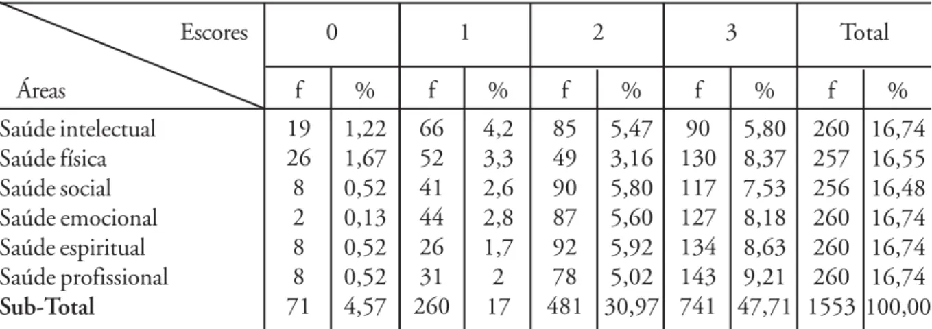 Tabela 1.  Distribuição segundo escore e áreas de saúde.  Rio de Janeiro, 2002.