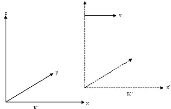 Fig. 4: Reference frames at rest ( K) and with relative motion (K 0 ).