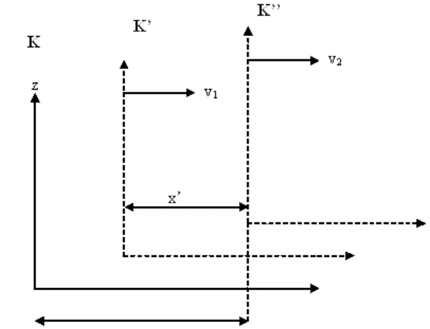 Fig. 5: Reference frames for addition theorem of velocities.