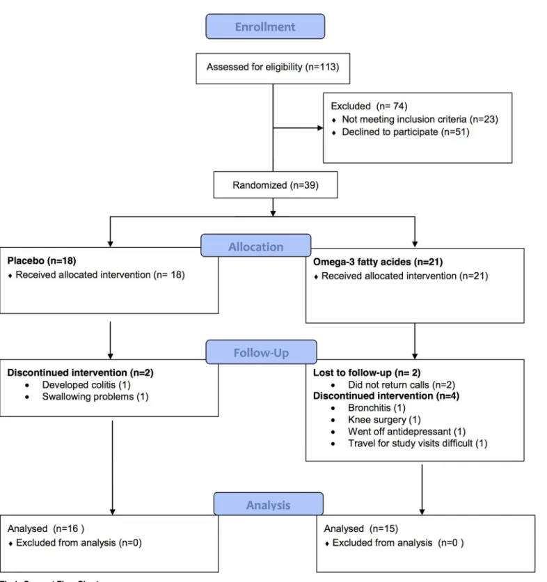 Fig 1. Consort Flow Chart.