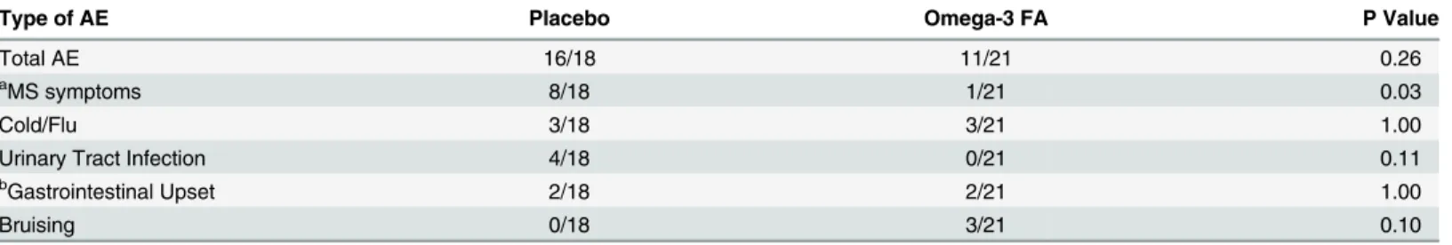 Table 3. Adverse events.