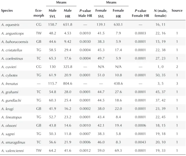 Table 1.   Comparison of values for mean body size (SVL) and mean home-range sizes for species of Anolis