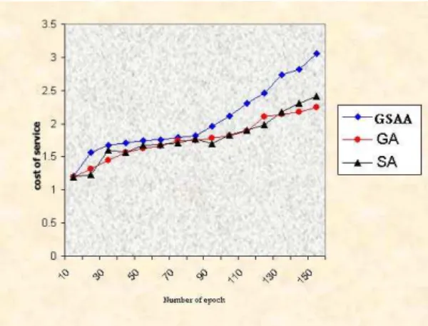 Figure 6: The relationship between frequency and cost of service