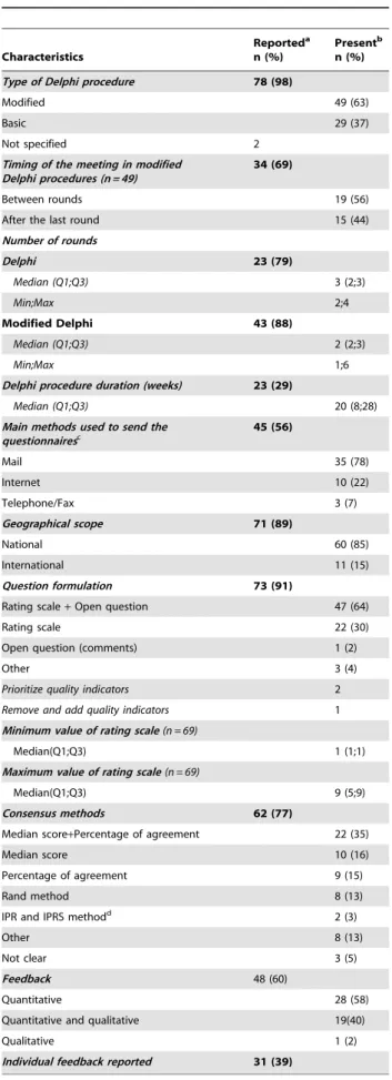 Table 4. Characteristics of the Delphi procedure.