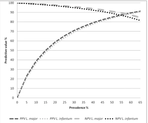 Table 1. Accuracy results of ELISA tests using Leishmania major or Leishmania infantum antigens (Bio-Manguinhos H) for the detection of visceral leishmaniasis in serum samples of dogs from endemic regions in Brazil (2011).