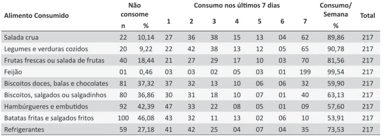 Tabela 4. Consumo de alimentos nos sete dias da semana. Município de Minas Gerais, 2014 Alimento Consumido